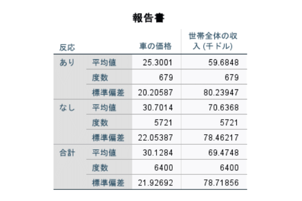 グループの平均の比較の出力 ― 反応の有無による世帯収入の平均値の出力結果