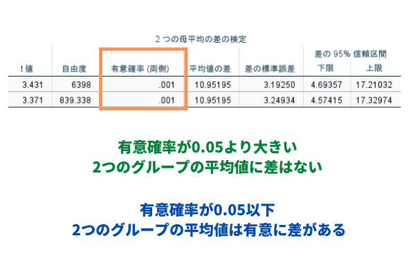 SPSSによるt検定の出力:t検定 ― 2つの母平均の差の検定の有意確率(両側)を確認する結果表