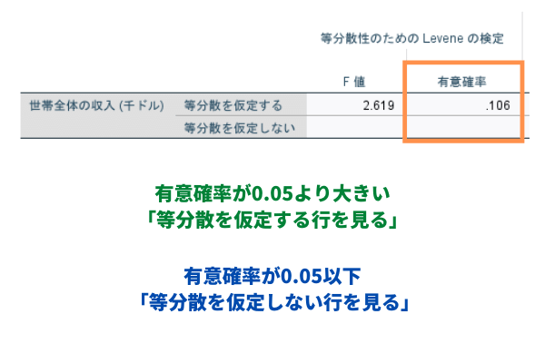 SPSSによるt検定の出力:等分散性の検定 ― Leveneの検定の有意確率を確認する結果表